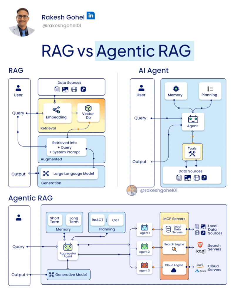 RAG vs AI Agent vs Agentic RAG